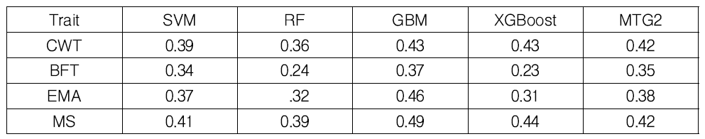 각 알고리즘별 정확도(실제 표현형 값 및 예측값과의 correlation) 분석 결과