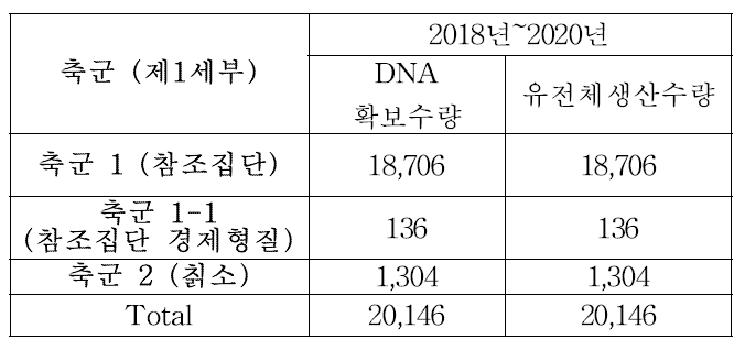 대용량 참조집단용 정보생산 (제1세부)