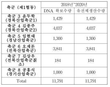 대용량 산업축군 암소 정보생산 (제1협동)