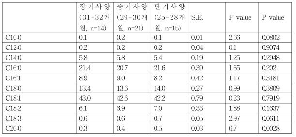 사양 기간에 따른 지방산 조성 특성