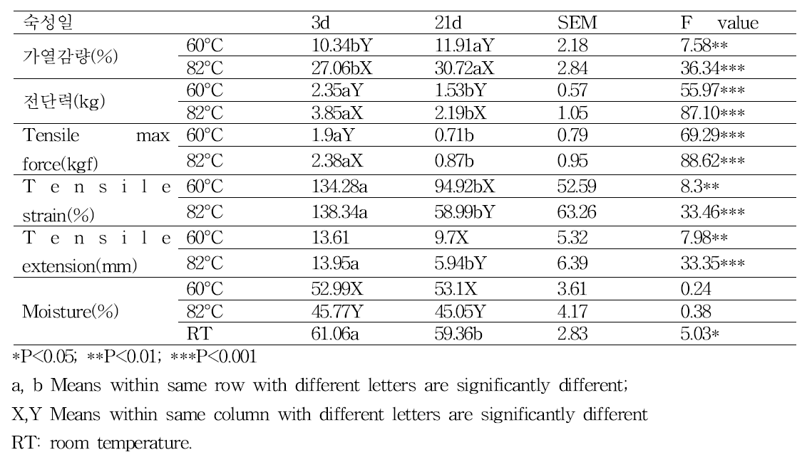 숙성간 60°C와 82°C 가열된 시료의 가열감량, 전단력, 인장력, 수분 특성