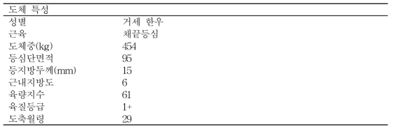 공시시료의 특성