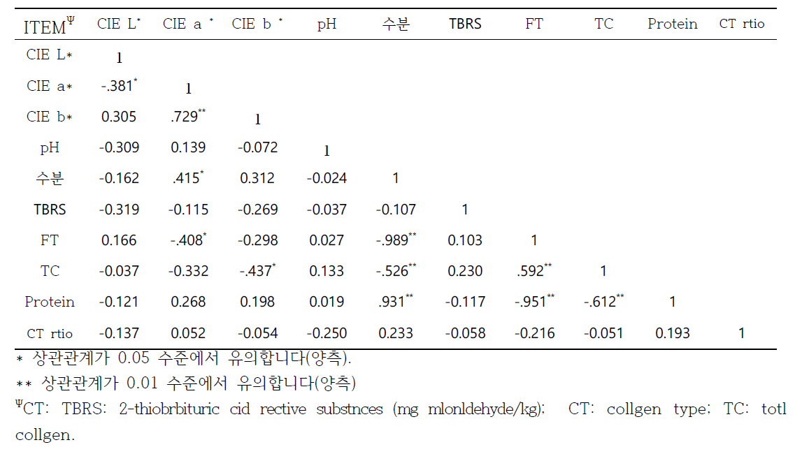 신선육 품질특성간의 Person 상관분석 결과