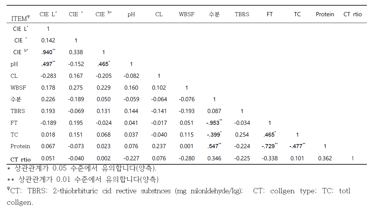 항온수조에 구운 채끝 등심의 품질특성간의 Person 상관분석 결과