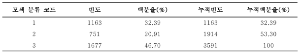 칡소 3591두 모색 분류 DB화 결과