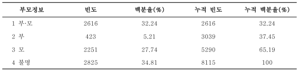 칡소의 친자확인 검증 및 DB화 결과