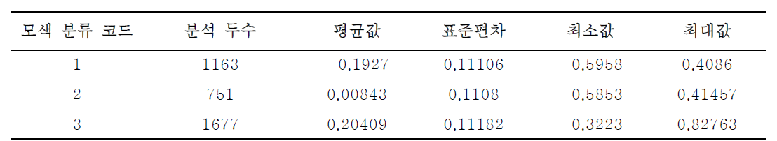 칡소의 친자확인 검증 및 DB화 결과