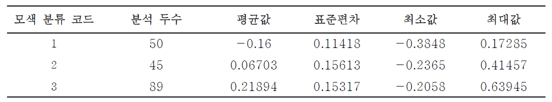 칡소의 모색에 따른 육종가 추정 결과