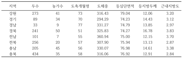 지역별 칡소(암소) 도축 성적 현황