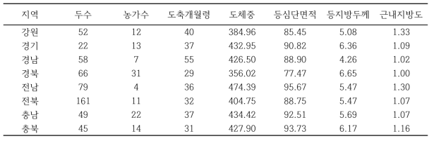 지역별 칡소(수소) 도축 성적 현황