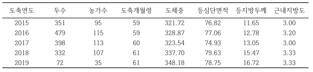 도축연도별 칡소(암소) 도축 성적 현황