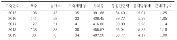 도축연도별 칡소(수소) 도축 성적 현황