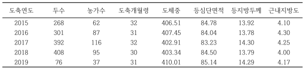 도축연도별 칡소(암소) 도축 성적 현황