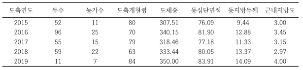 강원 지역의 도축연도별 칡소(암소) 도축 성적 현황