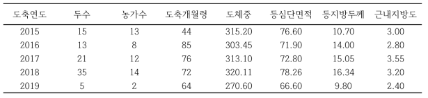 경기 지역의 도축연도별 칡소(암소) 도축 성적 현황