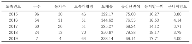 경북 지역의 도축연도별 칡소(암소) 도축 성적 현황