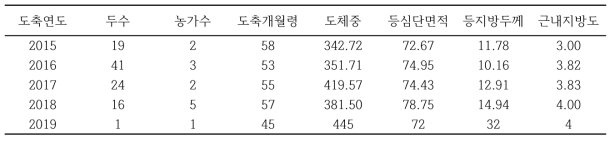 전남 지역의 도축연도별 칡소(암소) 도축 성적 현황