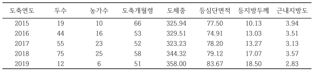 충남 지역의 도축연도별 칡소(암소) 도축 성적 현황