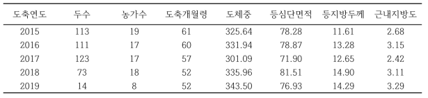 충북 지역의 도축연도별 칡소(암소) 도축 성적 현황