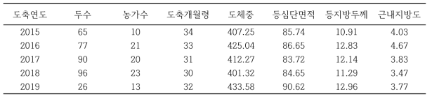 강원 지역의 도축연도별 칡소(거세우) 도축 성적 현황