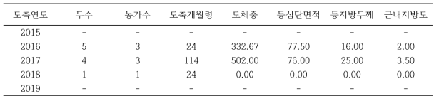 경남 지역의 도축연도별 칡소(거세우) 도축 성적 현황