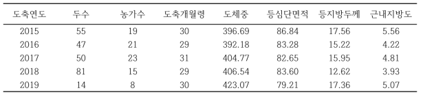 경북 지역의 도축연도별 칡소(거세우) 도축 성적 현황