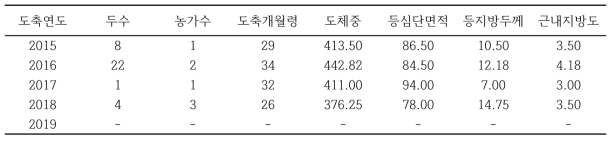 전남 지역의 도축연도별 칡소(거세우) 도축 성적 현황