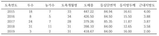 전북 지역의 도축연도별 칡소(거세우) 도축 성적 현황