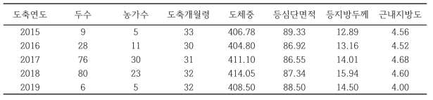 충남 지역의 도축연도별 칡소(거세우) 도축 성적 현황