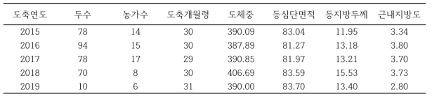 충북 지역의 도축연도별 칡소(거세우) 도축 성적 현황