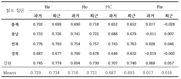 지역별 과거(2010-2011) 및 최근(2018) 출생 집단 칡소의 유전적 다양성 변화