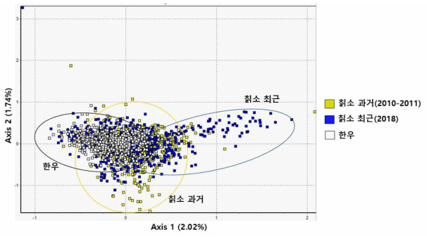 칡소 과거 및 최근출생 집단과 한우집단간의 개체별 요인 대응분석결과