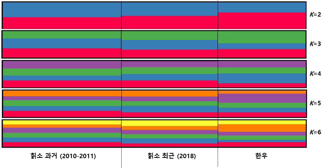 칡소 과거 및 최근출생 집단과 한우집단의 유전적 구조 변화