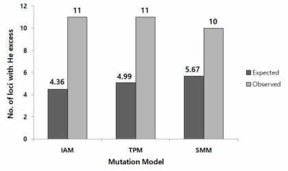 IAM, TPM, SMM 모델에서 이형접합체 초과에 대한 Sign test 검정결과