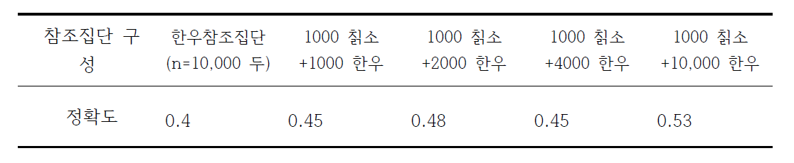 칡소 유전능력 평가 결과(도체형질)