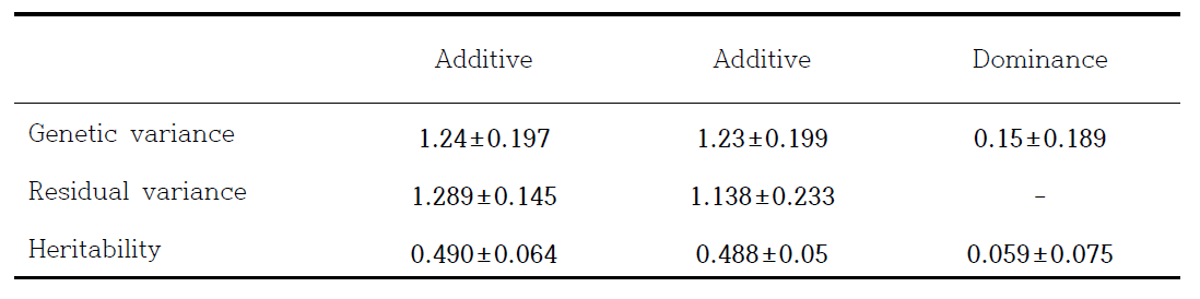 Additive, Additive & Dominance 모델에서 칡소 모색 유전능력 평가 결과