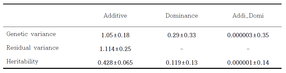 Additive & Dominance & Epistasis 모델에서 칡소 모색 유전능력 평가 결과