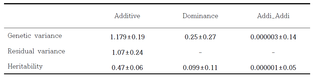 Additive & Dominance & Epistasis 모델에서 칡소 모색 유전능력 평가 결과