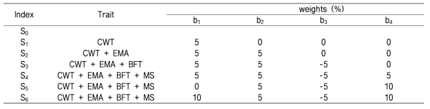 Selection index scenarios with varying weights (%) of economic values