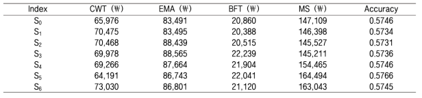 Selection response per trait per round of selection in Korean won and accuracies for varying selection indexes