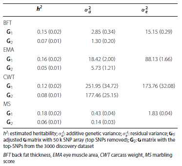 4개 형질에 대한 GRM 구성에 따른 variance component analysis 결과