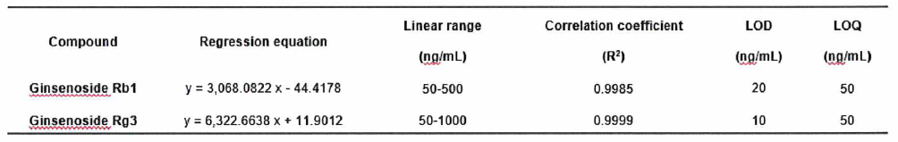 Linearity, LOD, LOQ