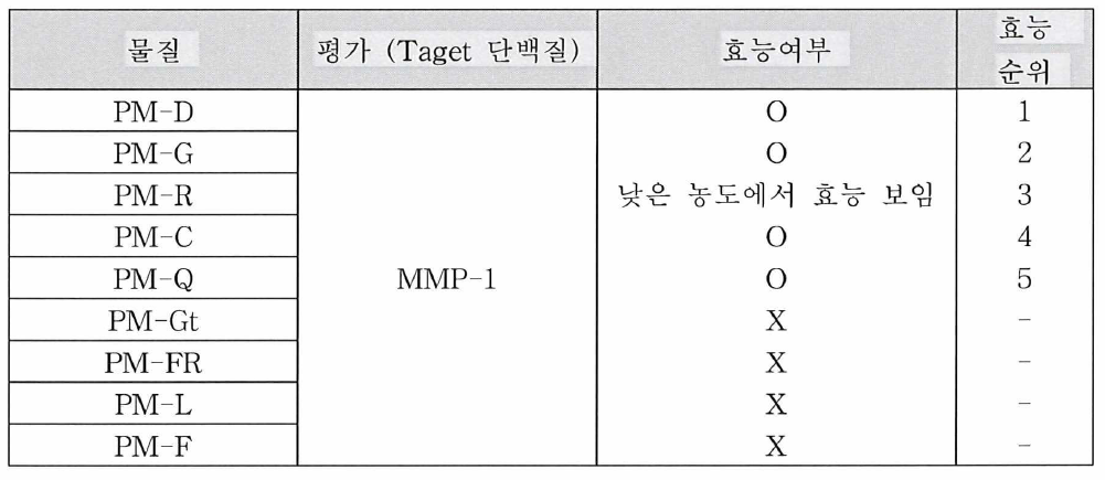 9종 PM에 대한 주름형성 억제 활성 평가 (in vitro)