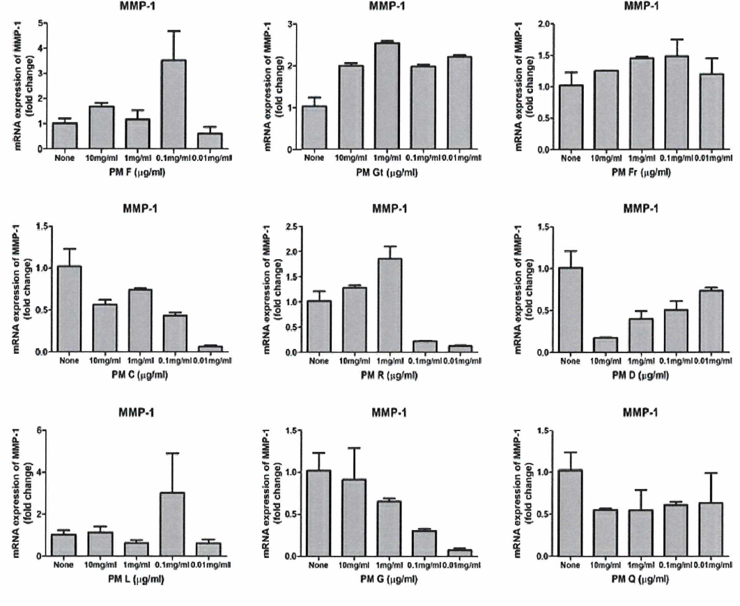 9종 PM에 대한 MMP-1 의 mRNA 발현양 비교