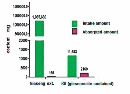 Intake amount is detected ginsenosides quantity of samples; Absorpted amount Is detected ginsenosides quantity off mouse blood
