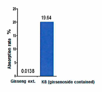 compansion of Absorption rate between Ginseng ext and K8 (ginsenoside contained)