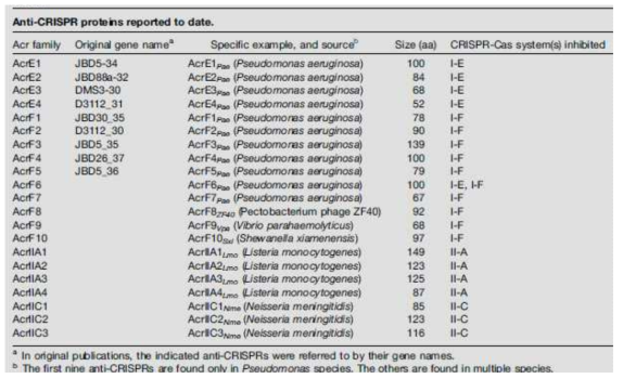 Anti-CRISPR 단백질 (Curr Opin Microbiol. 37: 120-127 (2017))