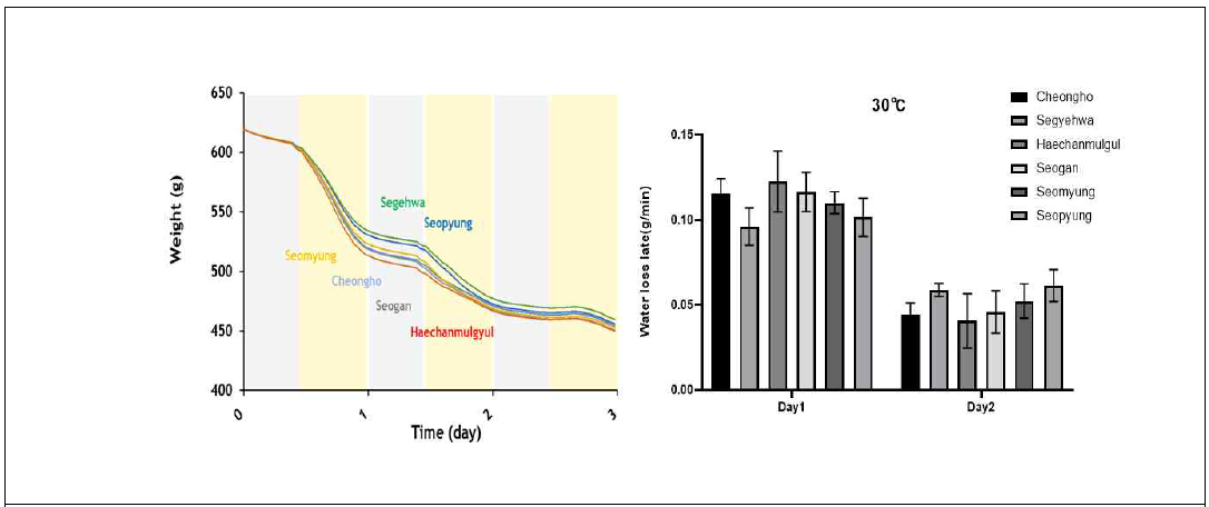 계화벼 6품종의 물 이용율 비교. DroughtSpotter의 NONE mode에서 3일간 화분의 무게변화 측정 그래프 (왼쪽) 및 품종간 물 손실율 비교 (오른쪽) n=5