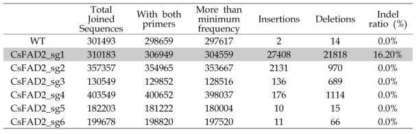 Targeted deep seq 결과로 분석한 CsFAD2 유전자 돌연변이 형질전환 T1 카멜리나의 indel ratio