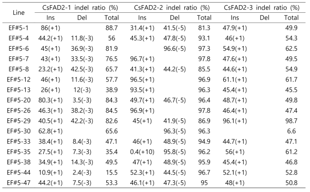 EF#5의 후대의 FAD2 homoeolog 별 indel ratio 분석
